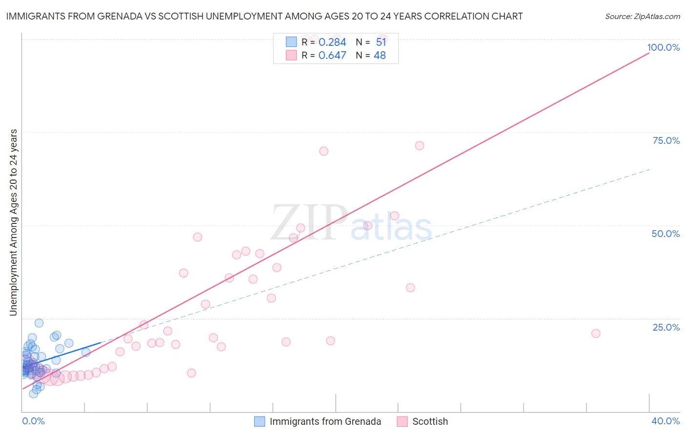 Immigrants from Grenada vs Scottish Unemployment Among Ages 20 to 24 years