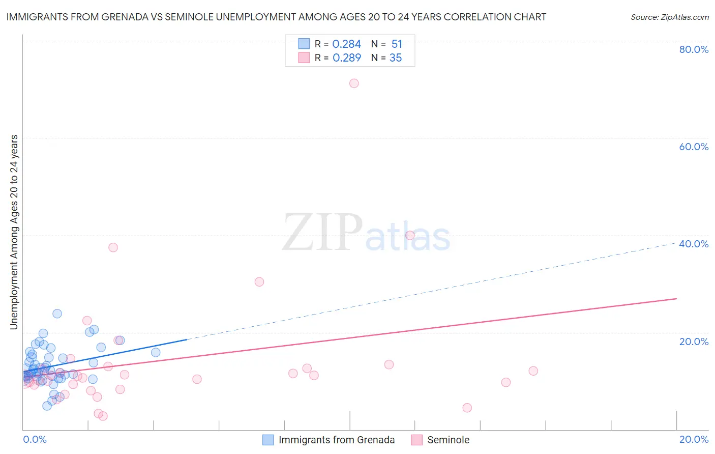 Immigrants from Grenada vs Seminole Unemployment Among Ages 20 to 24 years