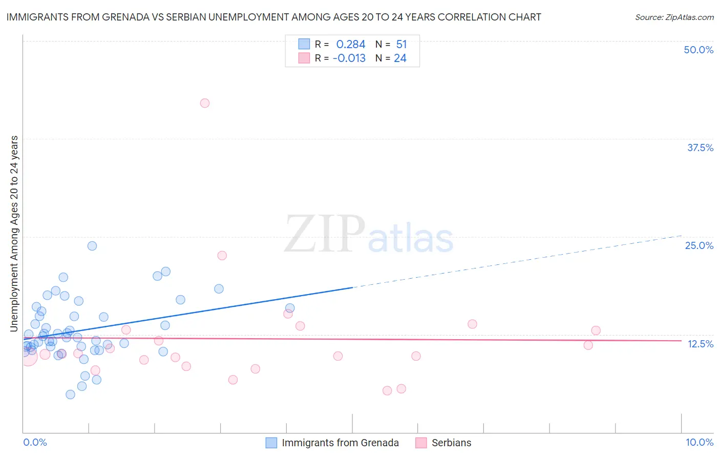 Immigrants from Grenada vs Serbian Unemployment Among Ages 20 to 24 years
