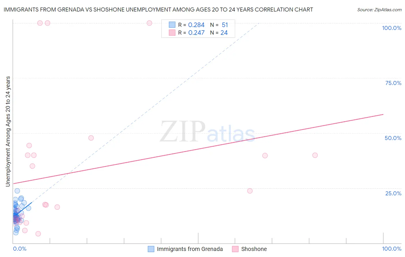 Immigrants from Grenada vs Shoshone Unemployment Among Ages 20 to 24 years