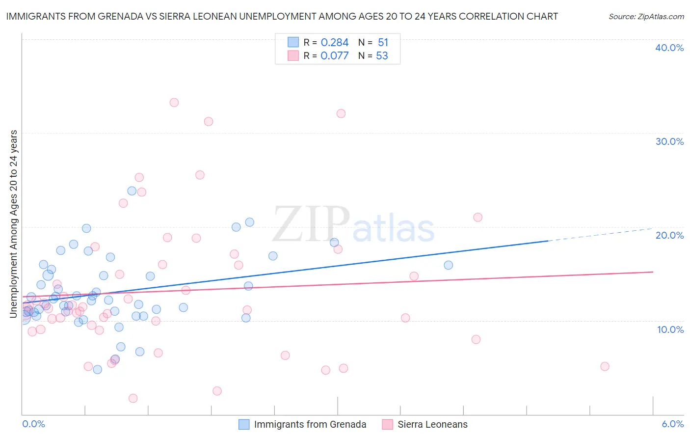 Immigrants from Grenada vs Sierra Leonean Unemployment Among Ages 20 to 24 years