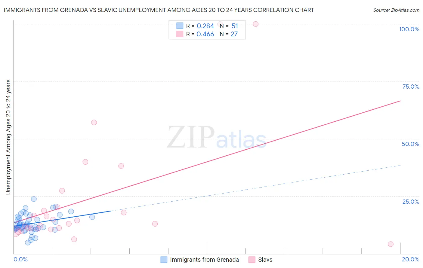 Immigrants from Grenada vs Slavic Unemployment Among Ages 20 to 24 years