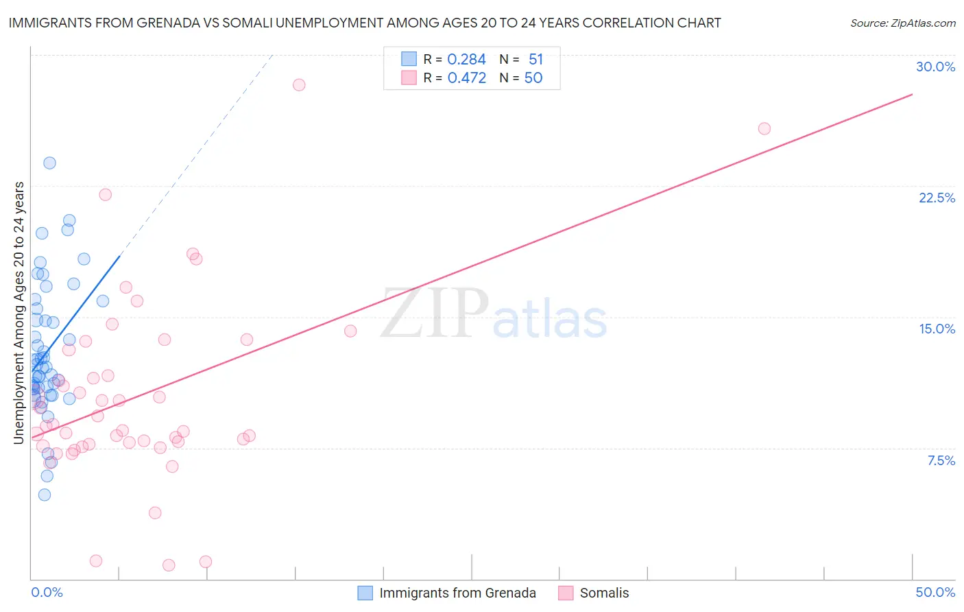 Immigrants from Grenada vs Somali Unemployment Among Ages 20 to 24 years