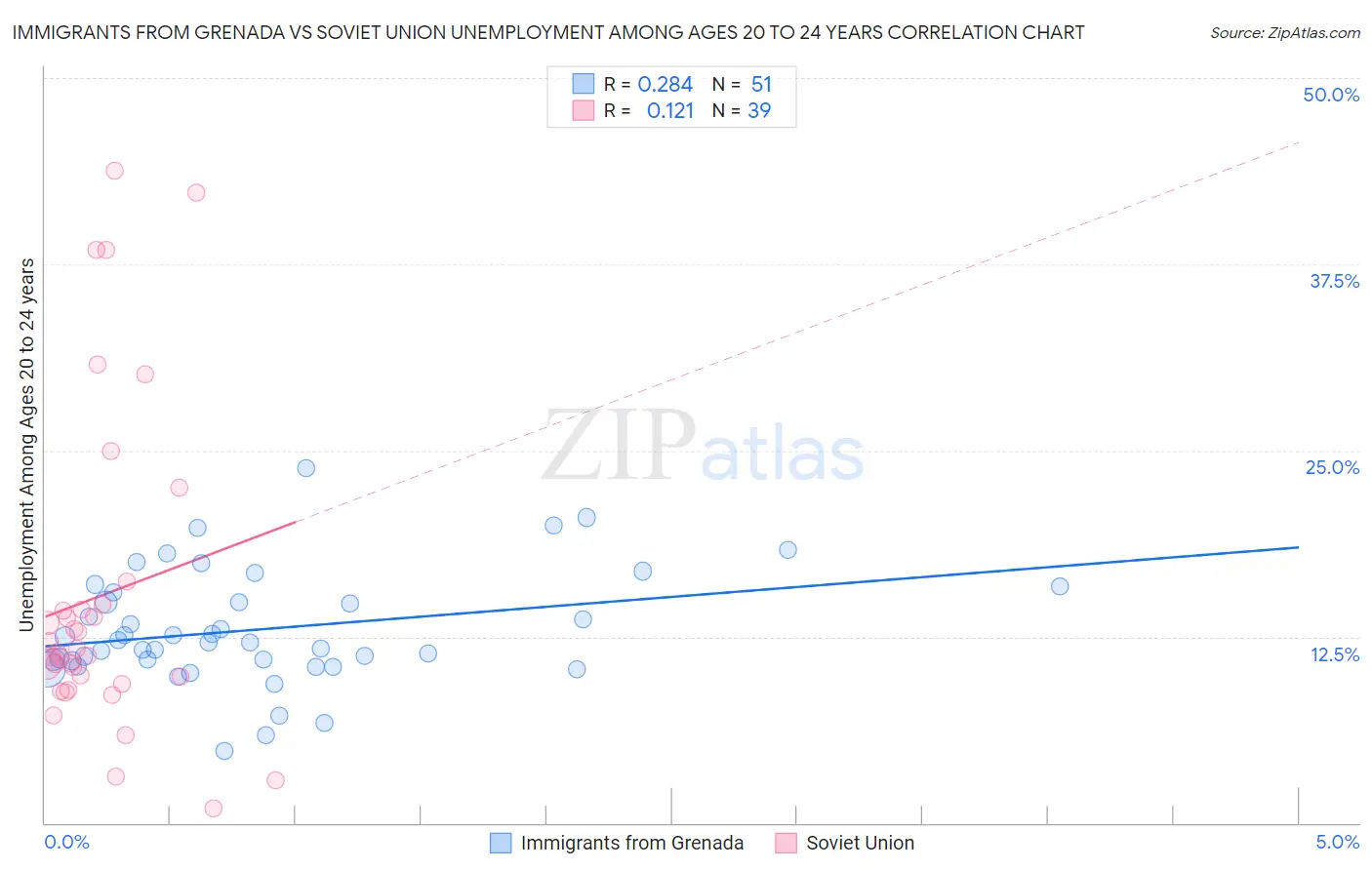 Immigrants from Grenada vs Soviet Union Unemployment Among Ages 20 to 24 years