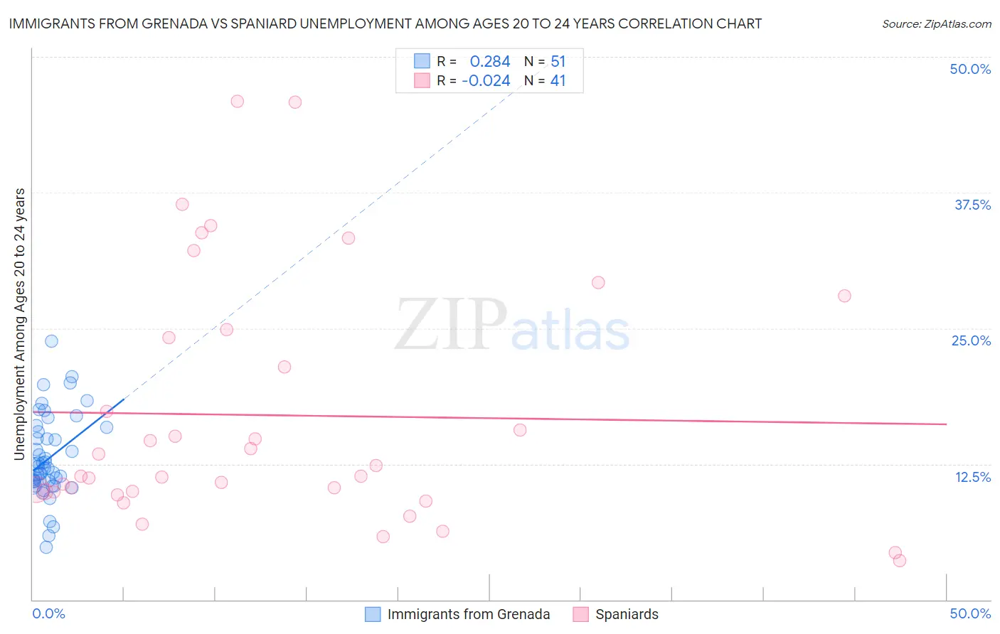 Immigrants from Grenada vs Spaniard Unemployment Among Ages 20 to 24 years