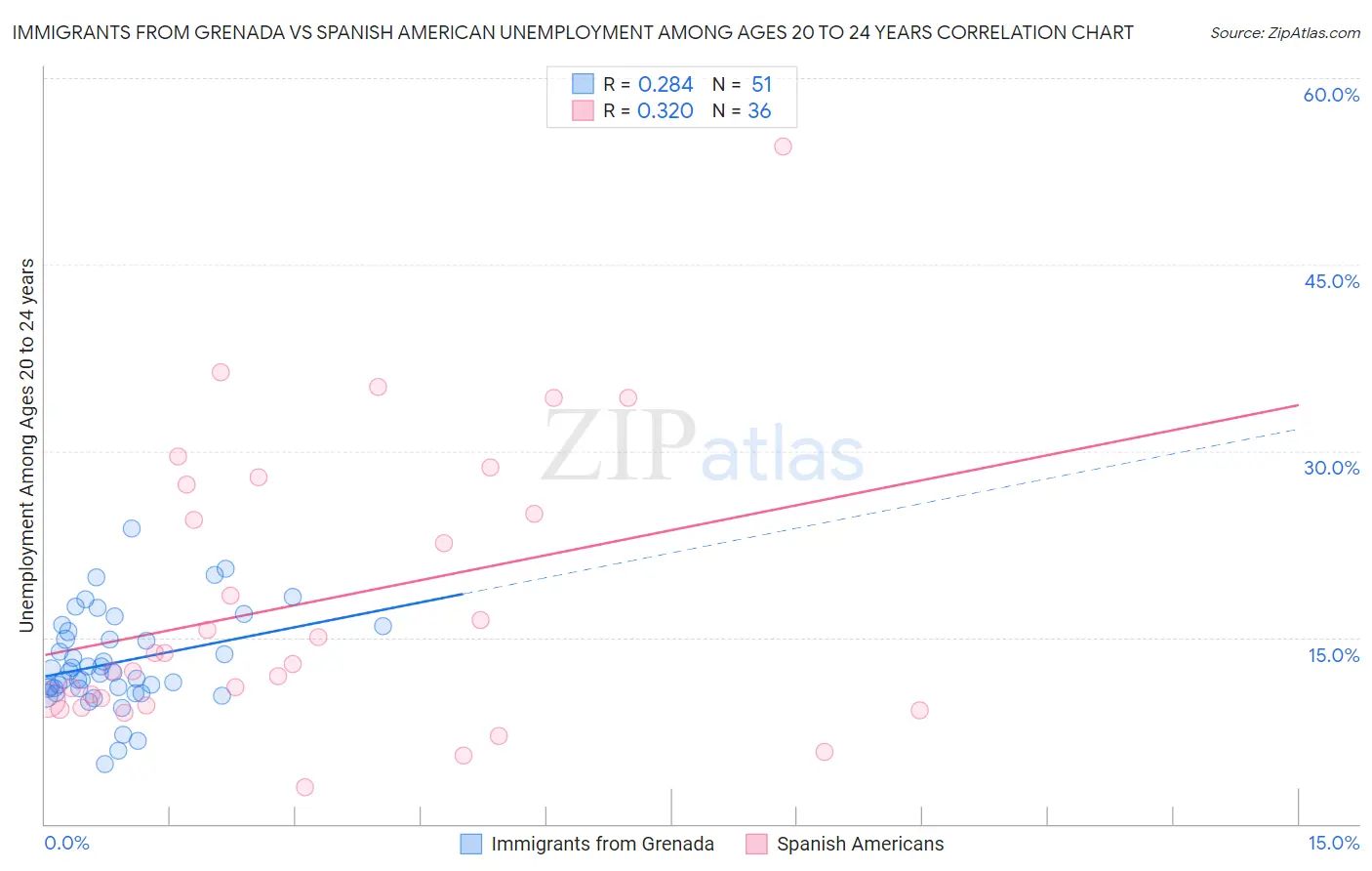 Immigrants from Grenada vs Spanish American Unemployment Among Ages 20 to 24 years