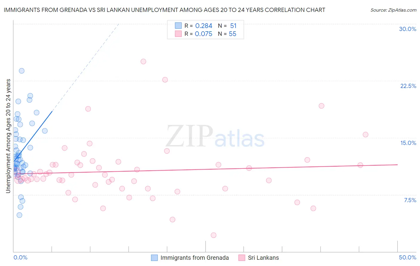 Immigrants from Grenada vs Sri Lankan Unemployment Among Ages 20 to 24 years