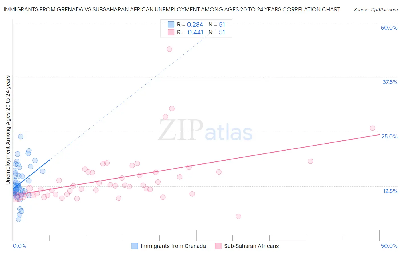 Immigrants from Grenada vs Subsaharan African Unemployment Among Ages 20 to 24 years