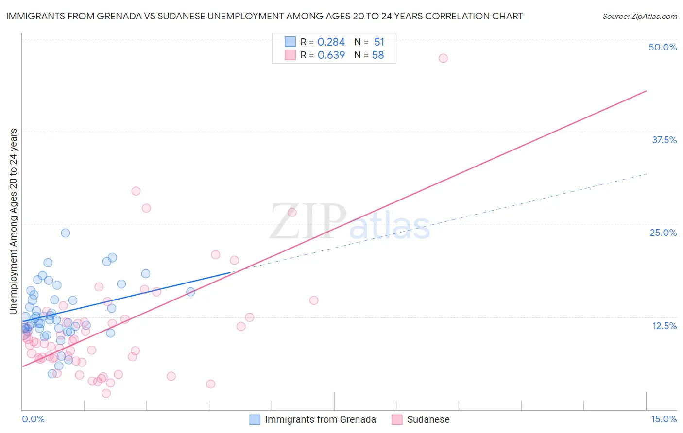 Immigrants from Grenada vs Sudanese Unemployment Among Ages 20 to 24 years