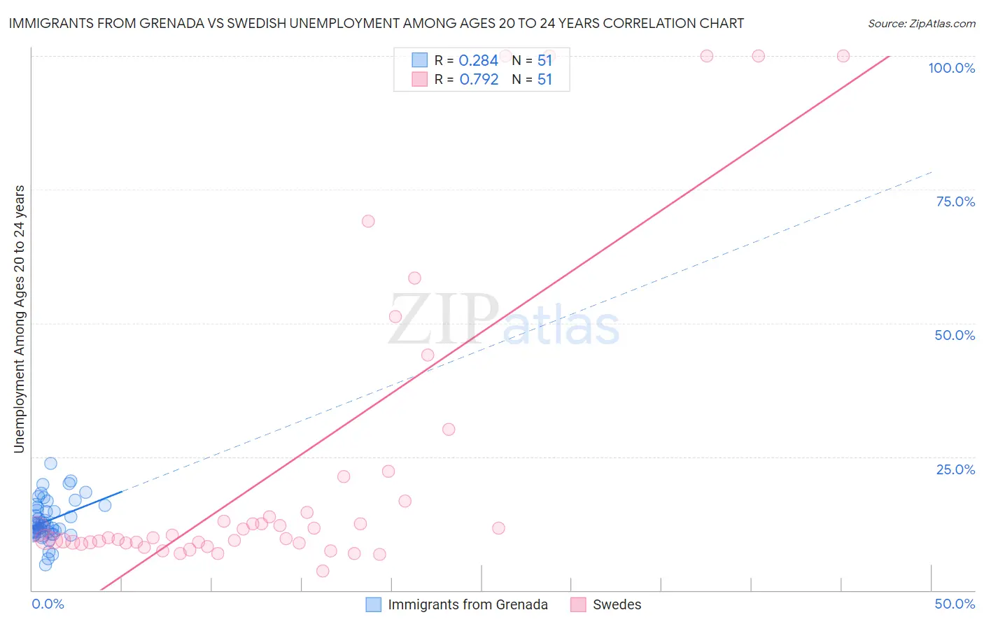 Immigrants from Grenada vs Swedish Unemployment Among Ages 20 to 24 years