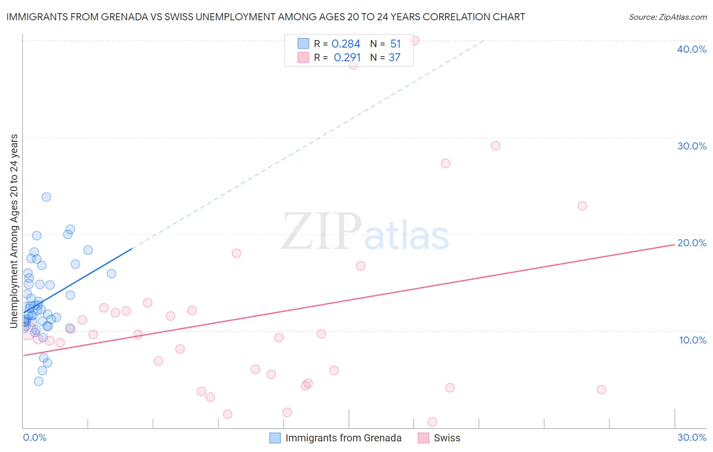 Immigrants from Grenada vs Swiss Unemployment Among Ages 20 to 24 years