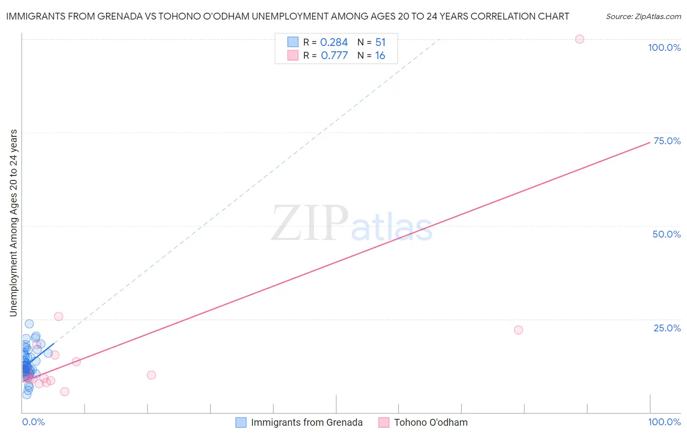 Immigrants from Grenada vs Tohono O'odham Unemployment Among Ages 20 to 24 years
