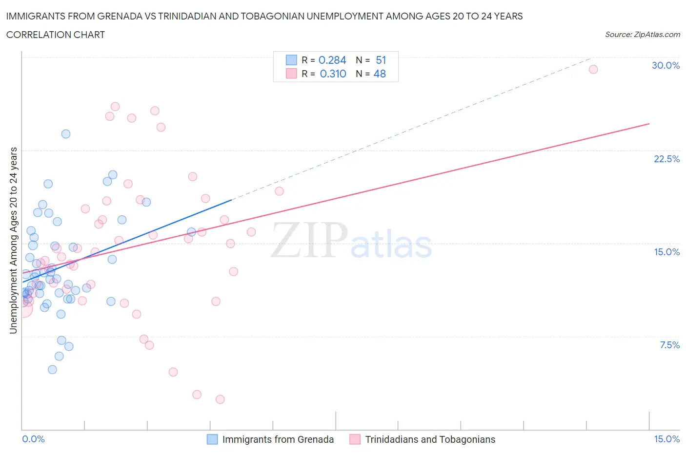 Immigrants from Grenada vs Trinidadian and Tobagonian Unemployment Among Ages 20 to 24 years