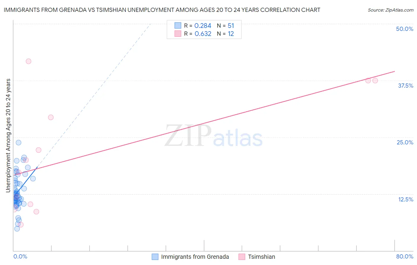 Immigrants from Grenada vs Tsimshian Unemployment Among Ages 20 to 24 years