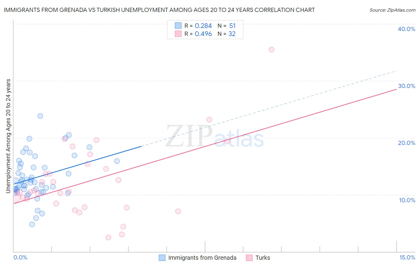 Immigrants from Grenada vs Turkish Unemployment Among Ages 20 to 24 years