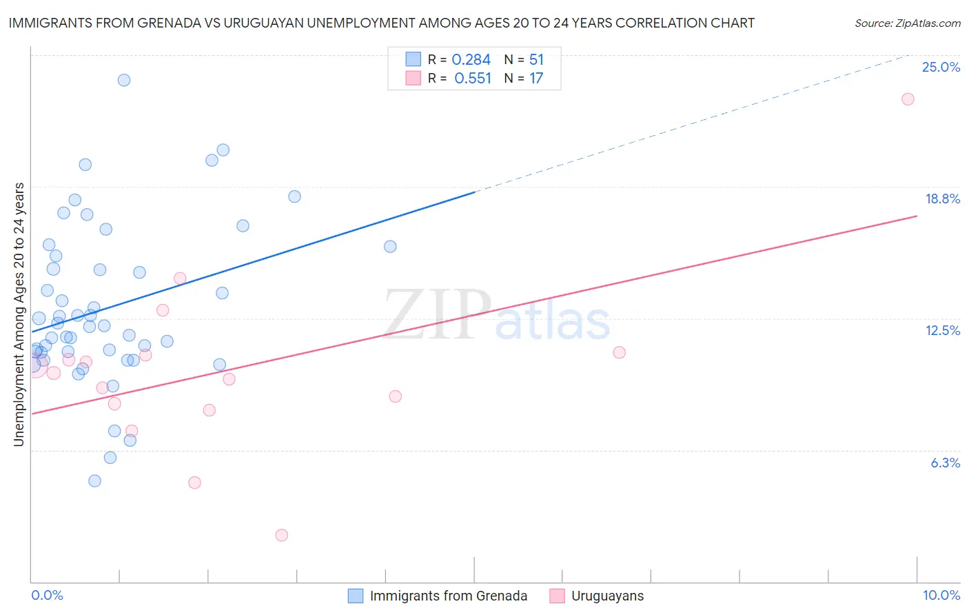 Immigrants from Grenada vs Uruguayan Unemployment Among Ages 20 to 24 years
