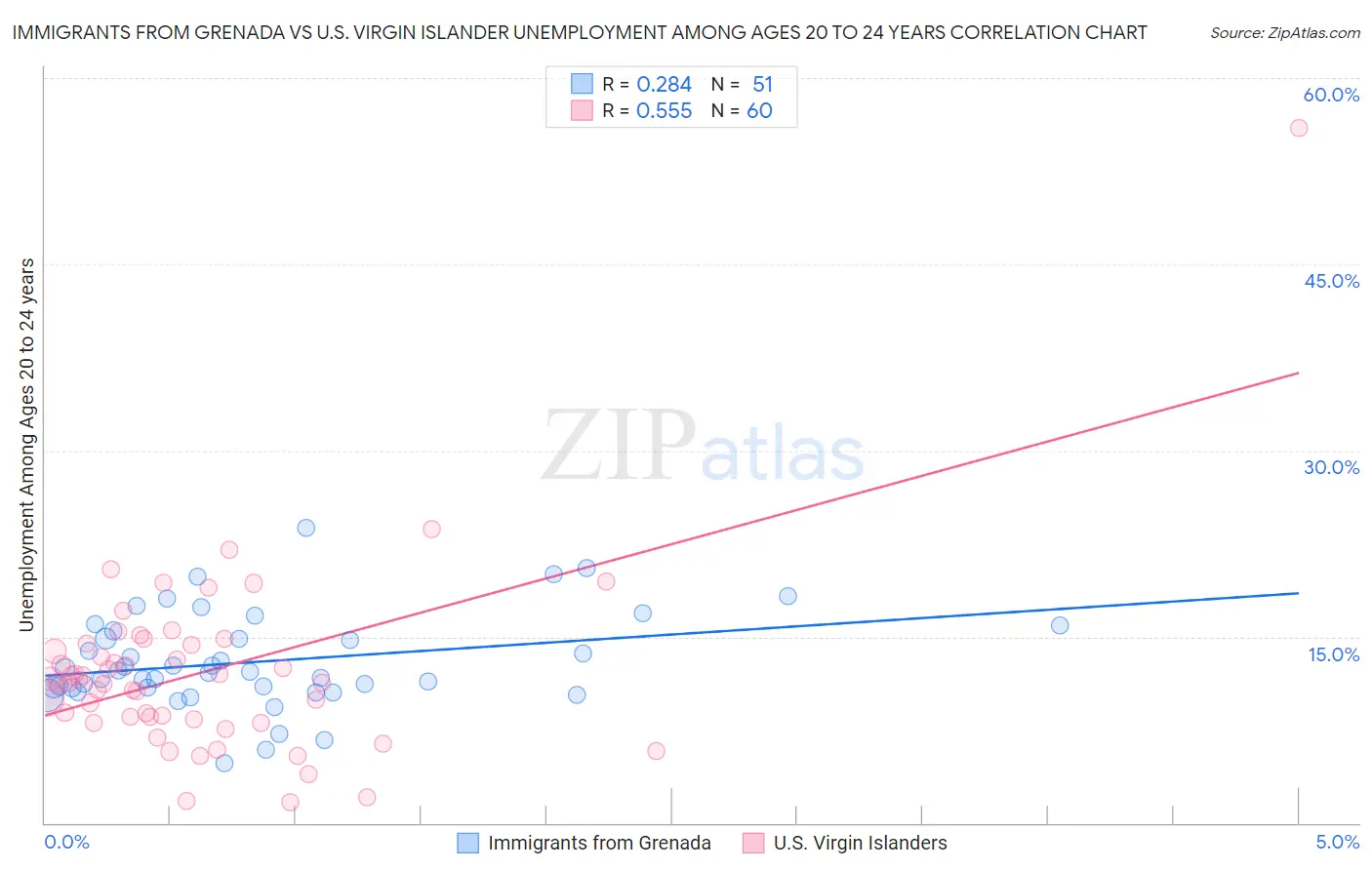 Immigrants from Grenada vs U.S. Virgin Islander Unemployment Among Ages 20 to 24 years