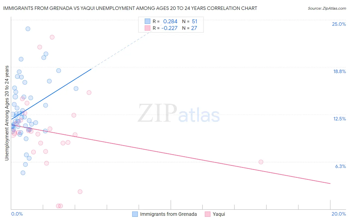 Immigrants from Grenada vs Yaqui Unemployment Among Ages 20 to 24 years