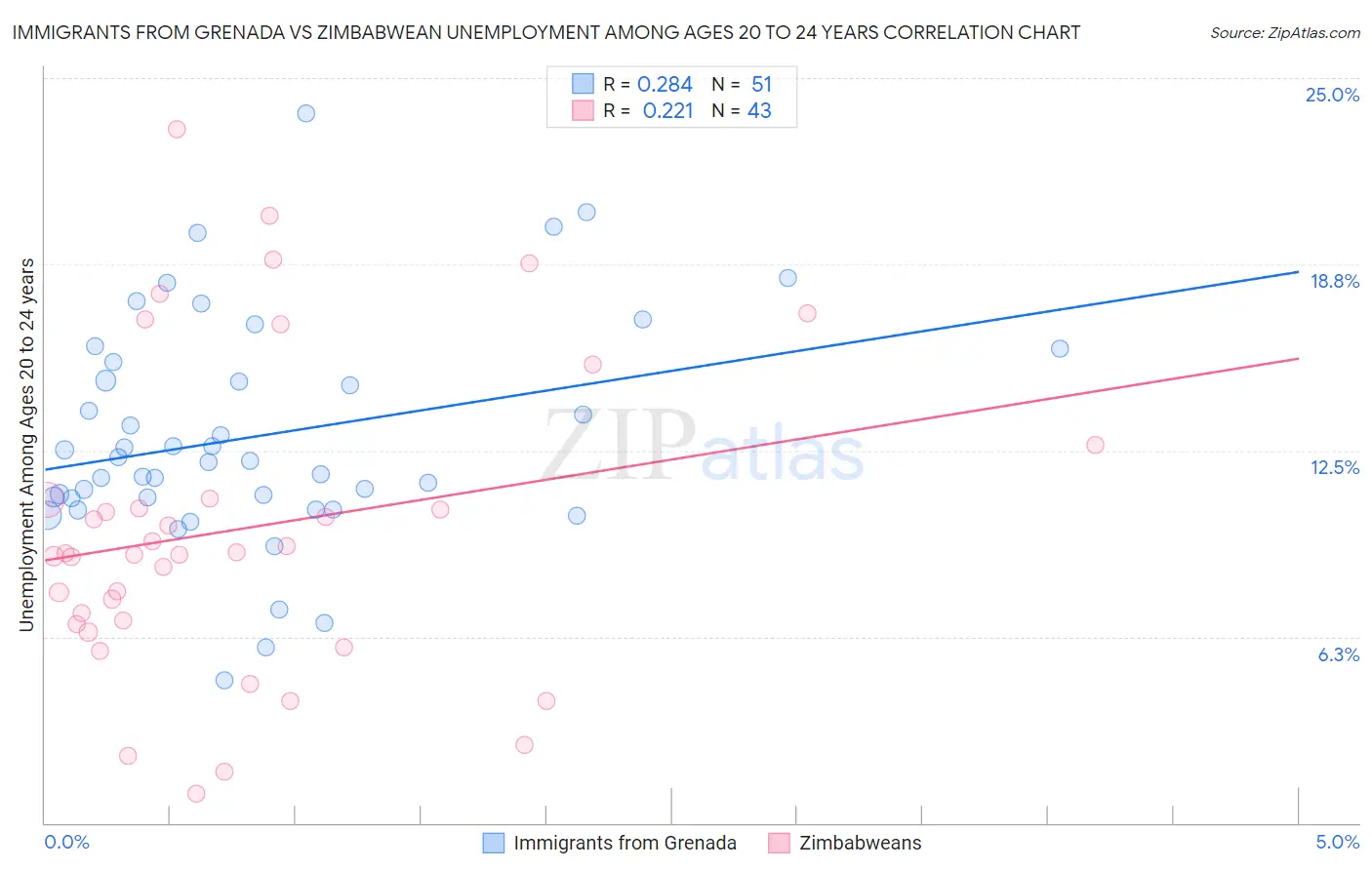 Immigrants from Grenada vs Zimbabwean Unemployment Among Ages 20 to 24 years