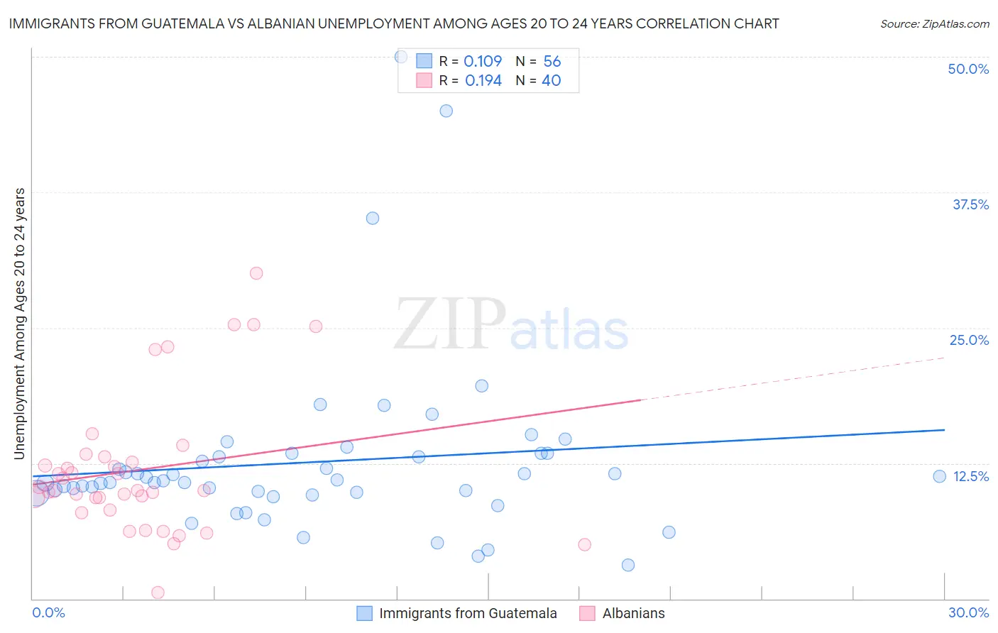 Immigrants from Guatemala vs Albanian Unemployment Among Ages 20 to 24 years