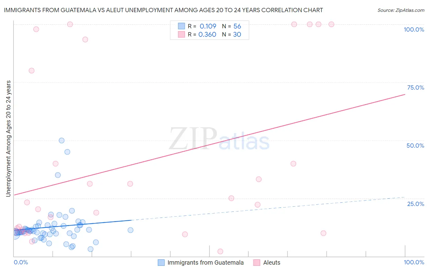 Immigrants from Guatemala vs Aleut Unemployment Among Ages 20 to 24 years