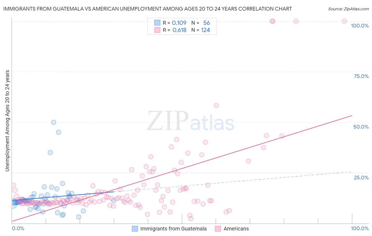 Immigrants from Guatemala vs American Unemployment Among Ages 20 to 24 years