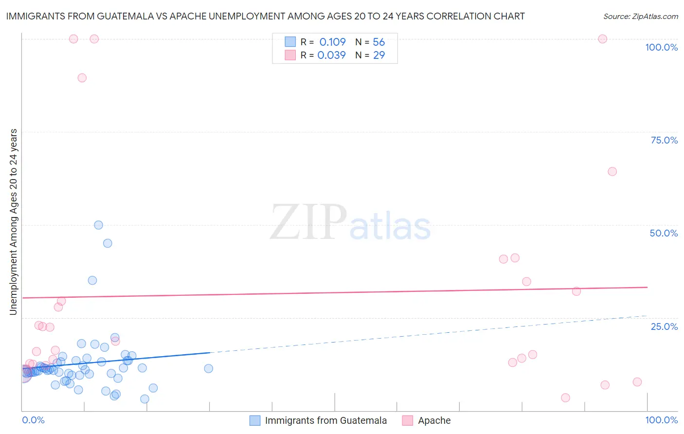 Immigrants from Guatemala vs Apache Unemployment Among Ages 20 to 24 years