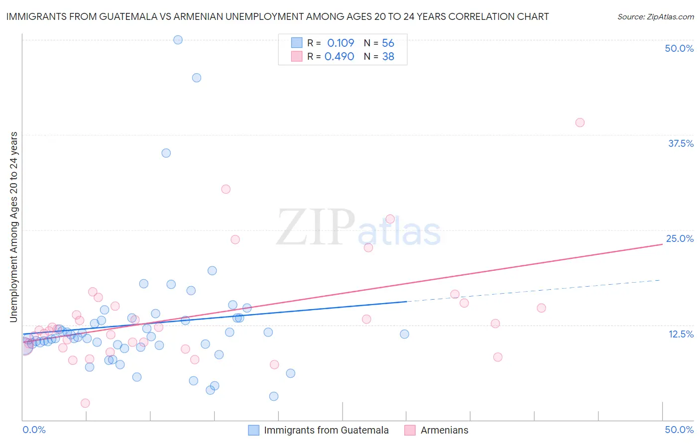 Immigrants from Guatemala vs Armenian Unemployment Among Ages 20 to 24 years