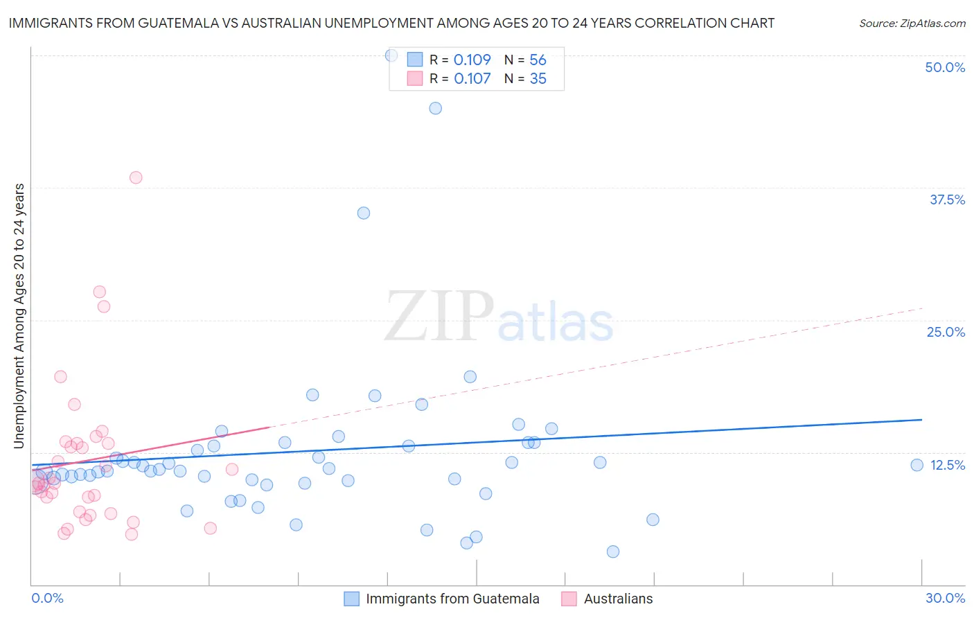 Immigrants from Guatemala vs Australian Unemployment Among Ages 20 to 24 years
