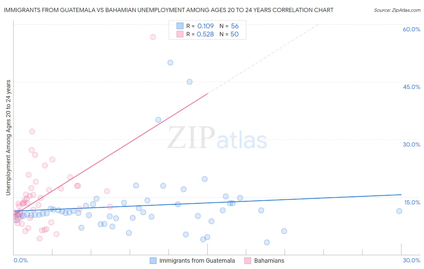 Immigrants from Guatemala vs Bahamian Unemployment Among Ages 20 to 24 years