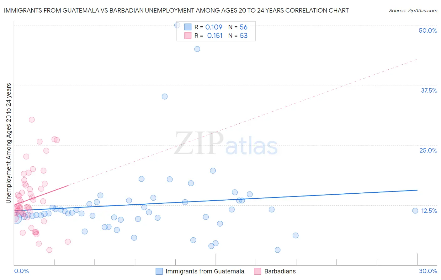 Immigrants from Guatemala vs Barbadian Unemployment Among Ages 20 to 24 years