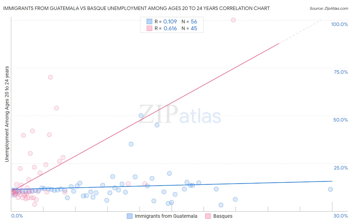 Immigrants from Guatemala vs Basque Unemployment Among Ages 20 to 24 years