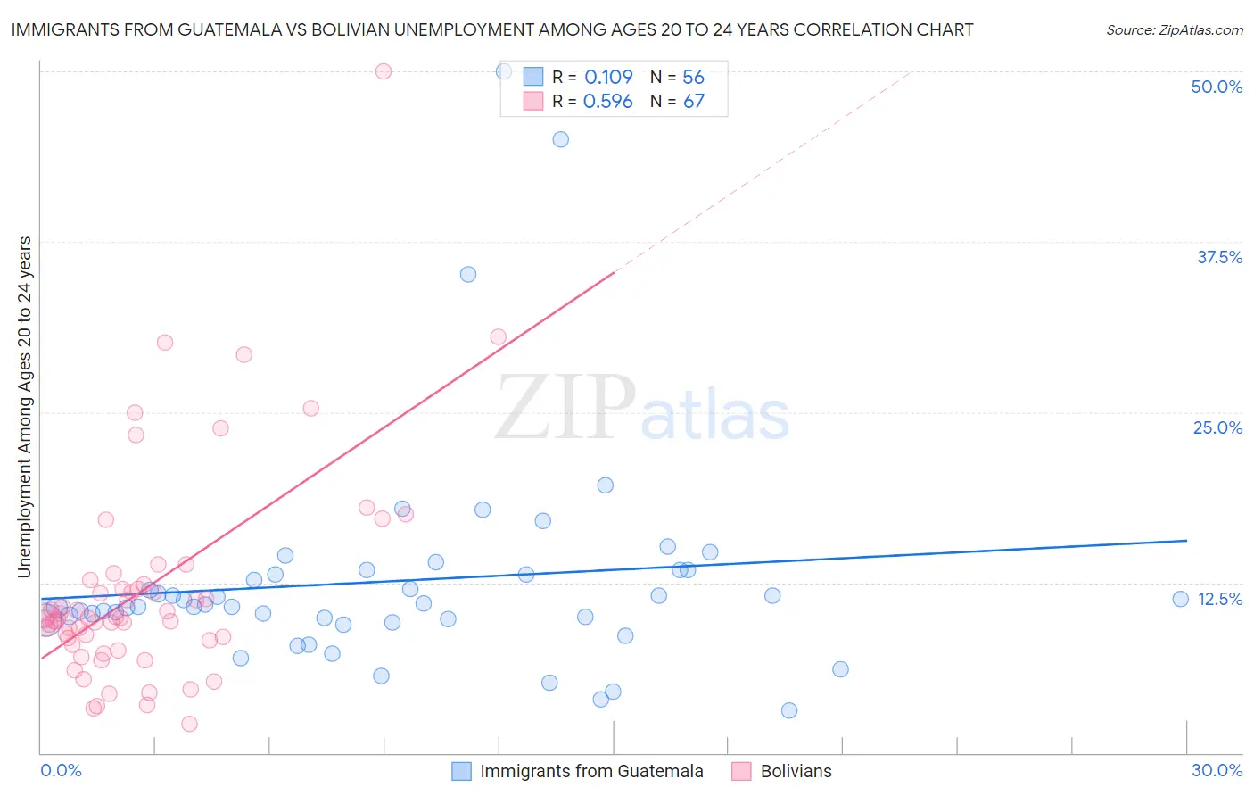 Immigrants from Guatemala vs Bolivian Unemployment Among Ages 20 to 24 years