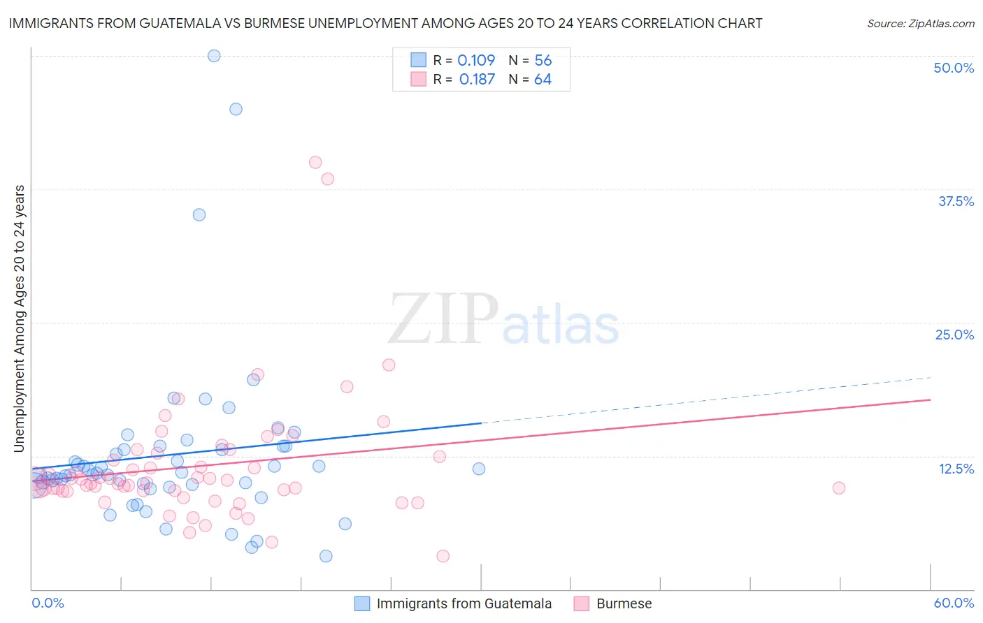 Immigrants from Guatemala vs Burmese Unemployment Among Ages 20 to 24 years