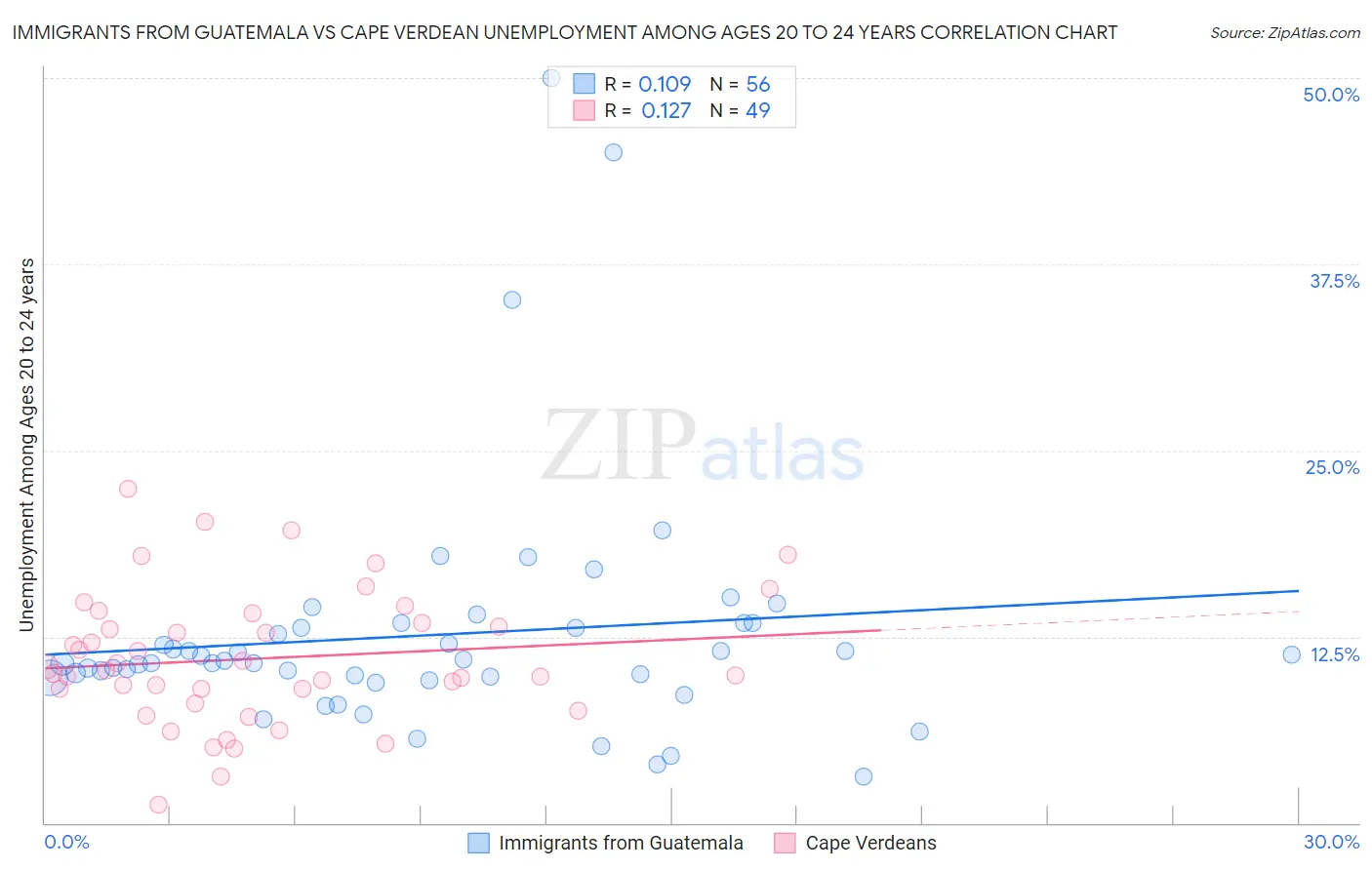Immigrants from Guatemala vs Cape Verdean Unemployment Among Ages 20 to 24 years