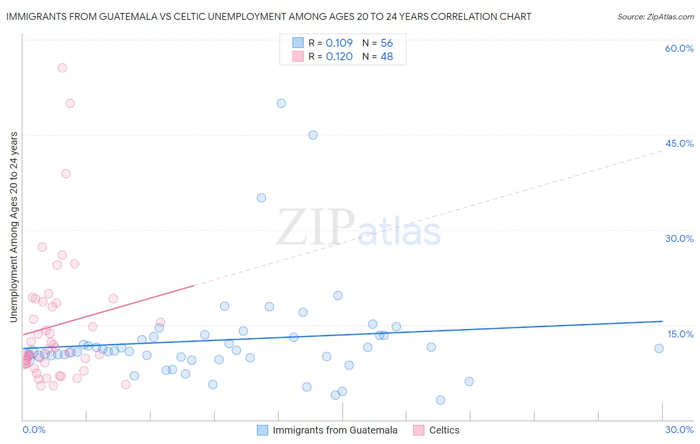 Immigrants from Guatemala vs Celtic Unemployment Among Ages 20 to 24 years