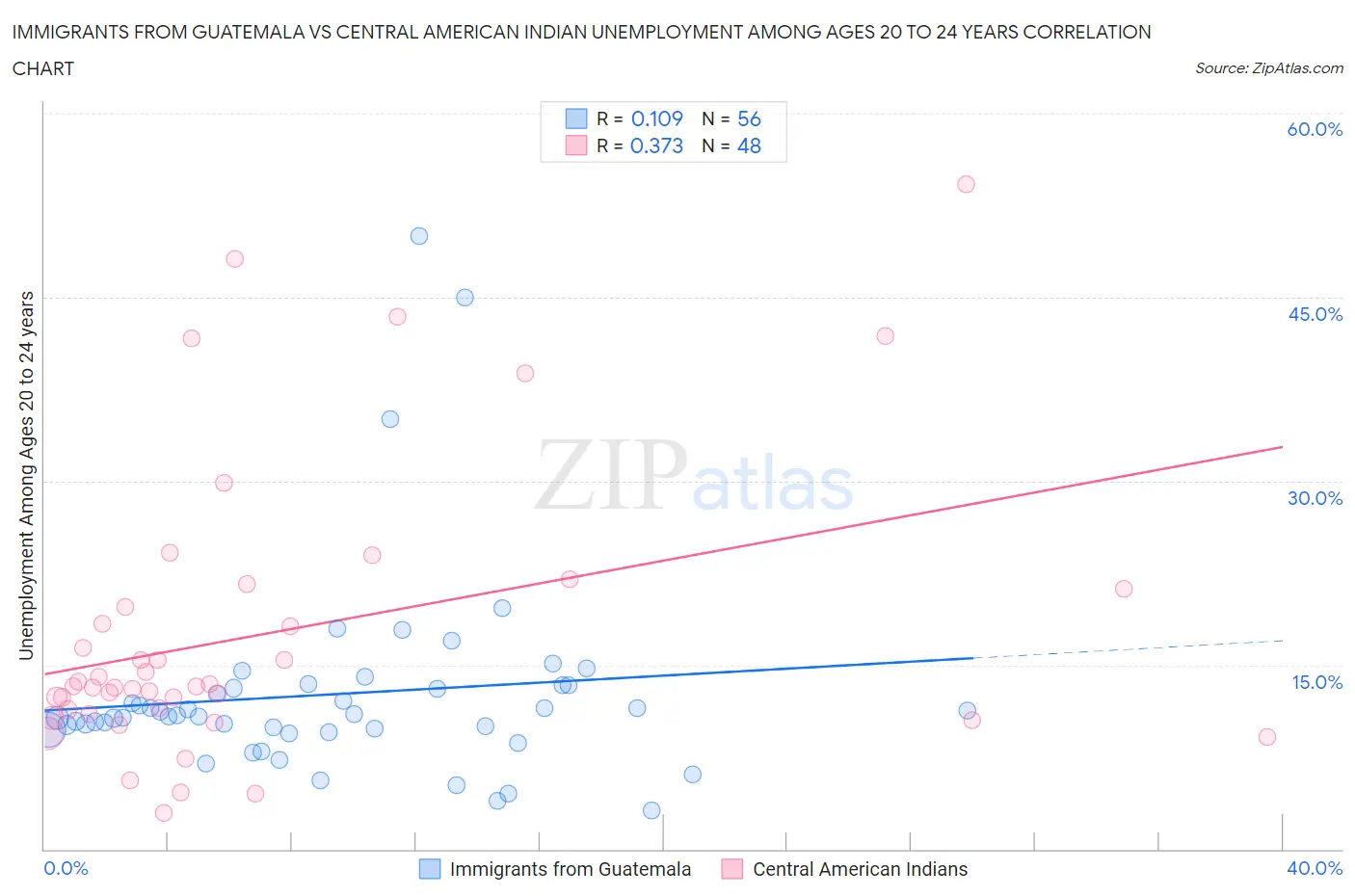 Immigrants from Guatemala vs Central American Indian Unemployment Among Ages 20 to 24 years