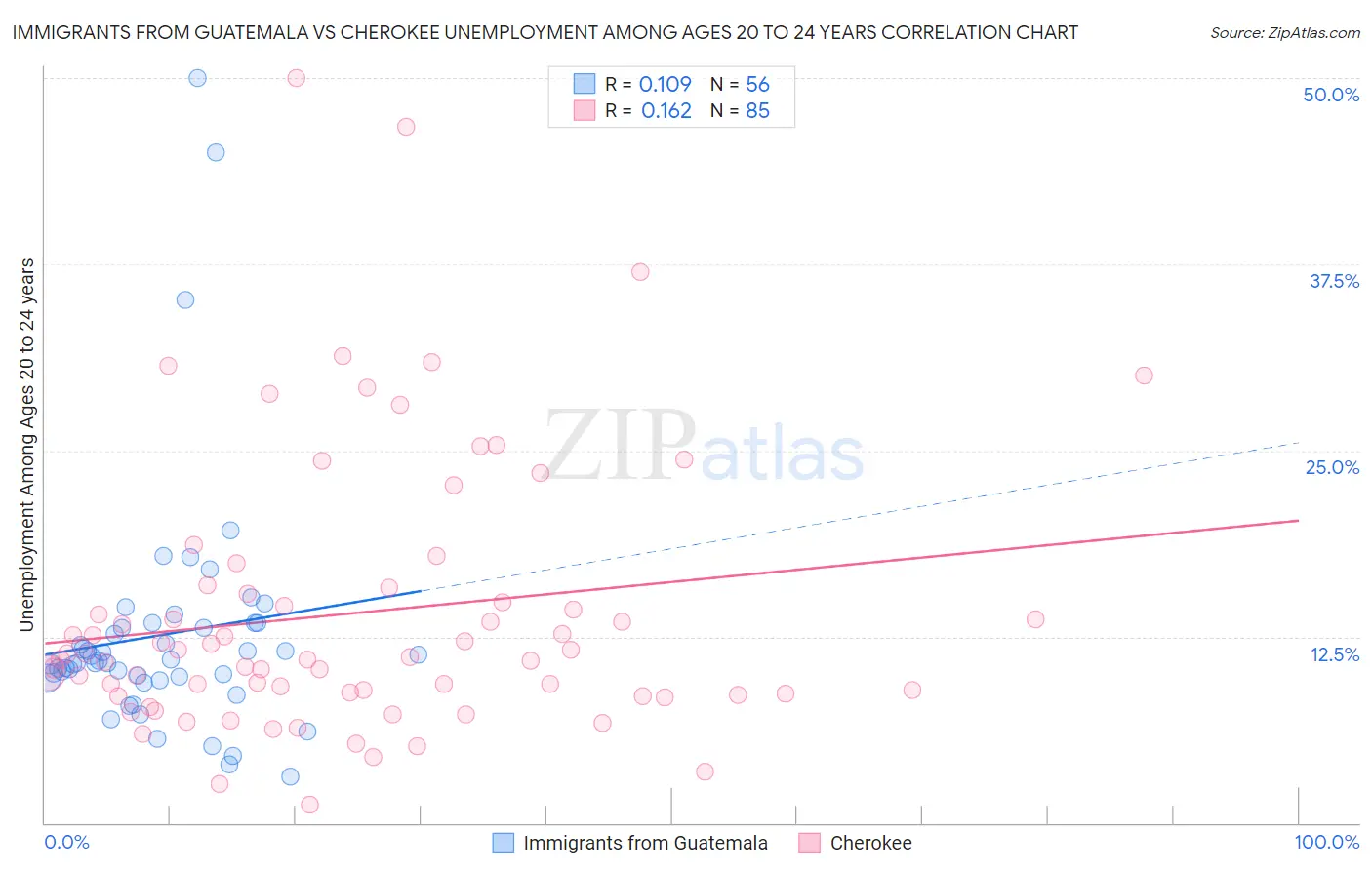 Immigrants from Guatemala vs Cherokee Unemployment Among Ages 20 to 24 years