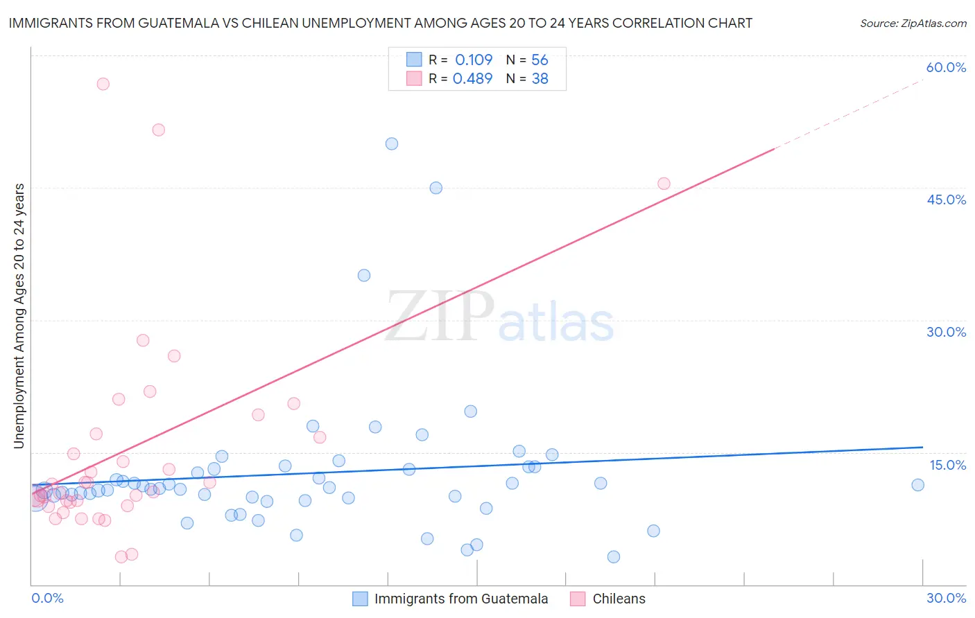 Immigrants from Guatemala vs Chilean Unemployment Among Ages 20 to 24 years