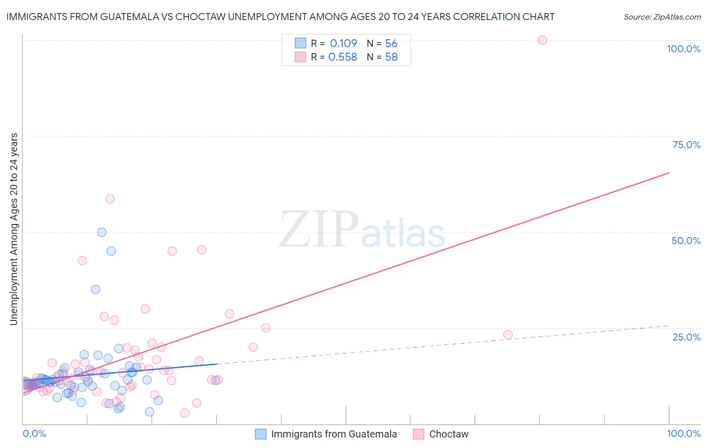 Immigrants from Guatemala vs Choctaw Unemployment Among Ages 20 to 24 years