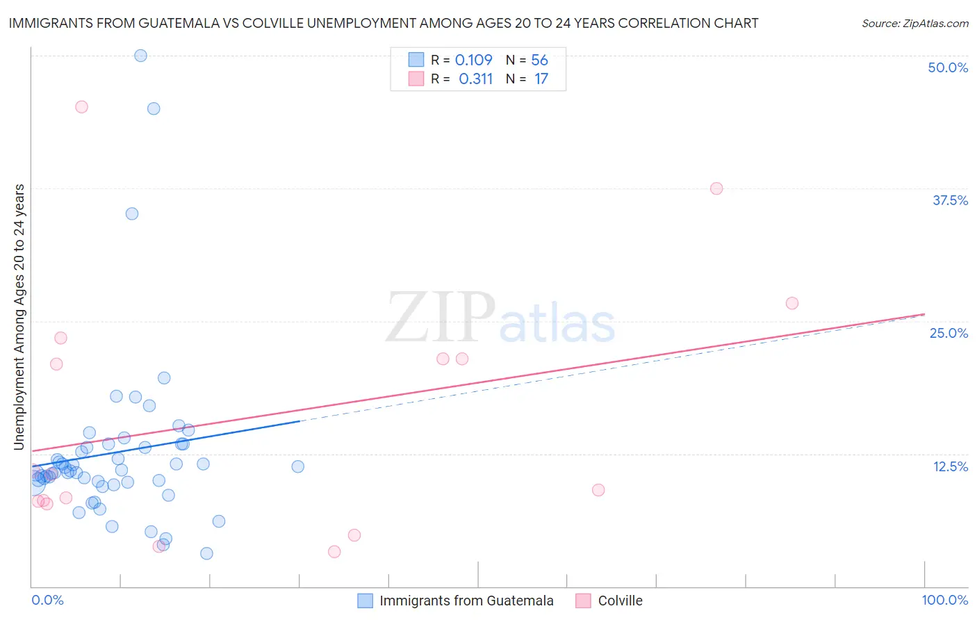 Immigrants from Guatemala vs Colville Unemployment Among Ages 20 to 24 years