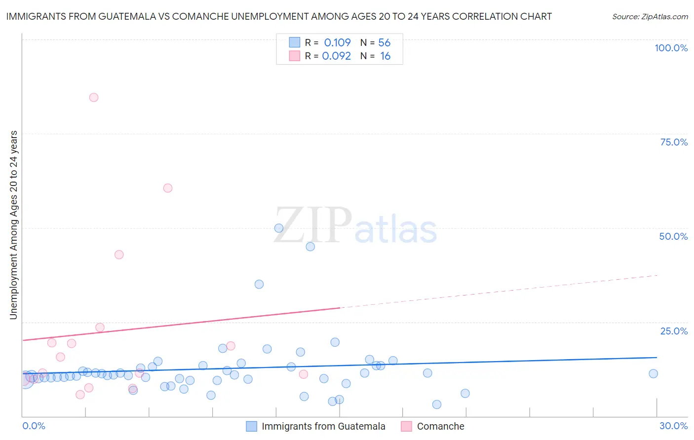 Immigrants from Guatemala vs Comanche Unemployment Among Ages 20 to 24 years