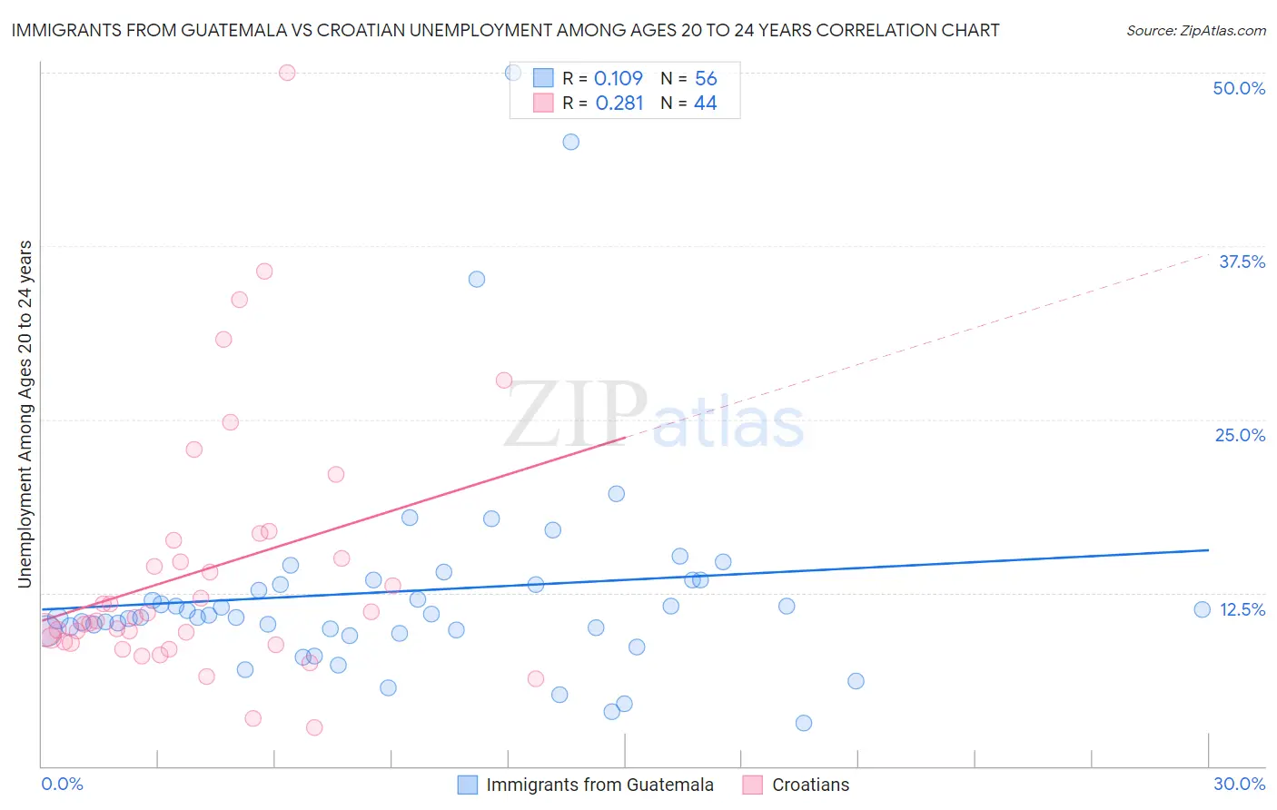 Immigrants from Guatemala vs Croatian Unemployment Among Ages 20 to 24 years