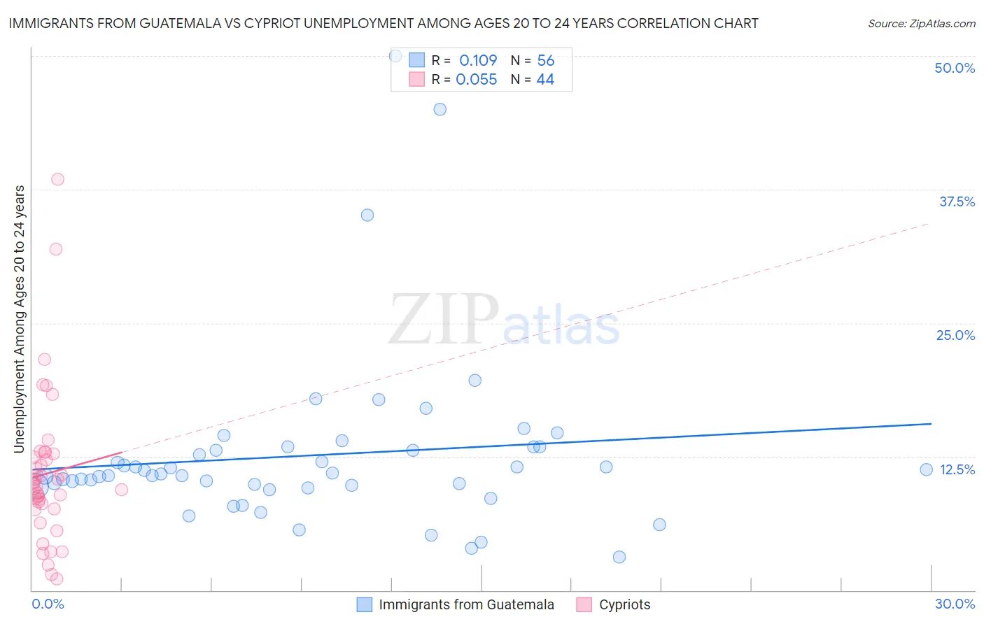 Immigrants from Guatemala vs Cypriot Unemployment Among Ages 20 to 24 years