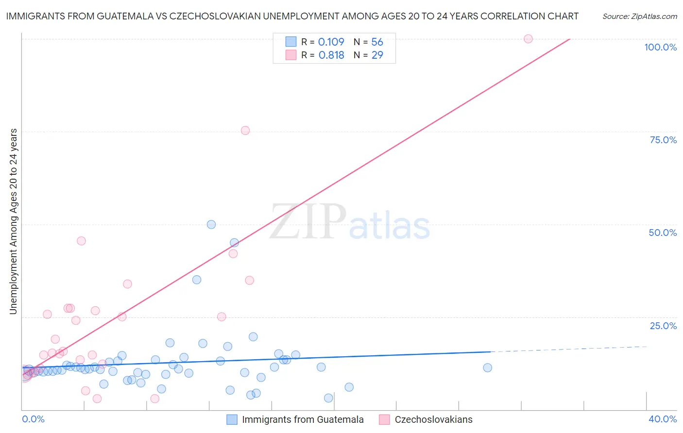 Immigrants from Guatemala vs Czechoslovakian Unemployment Among Ages 20 to 24 years