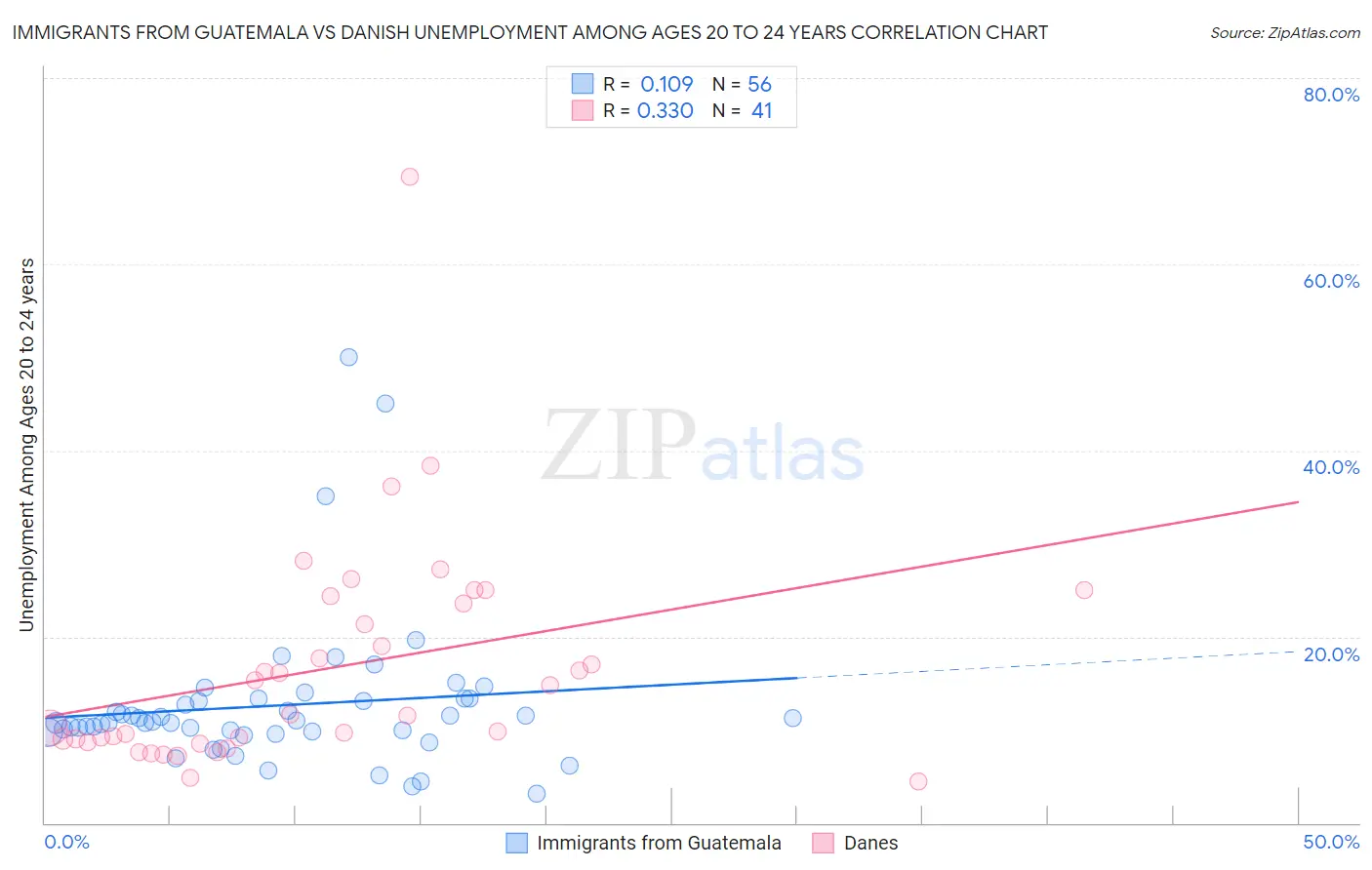 Immigrants from Guatemala vs Danish Unemployment Among Ages 20 to 24 years