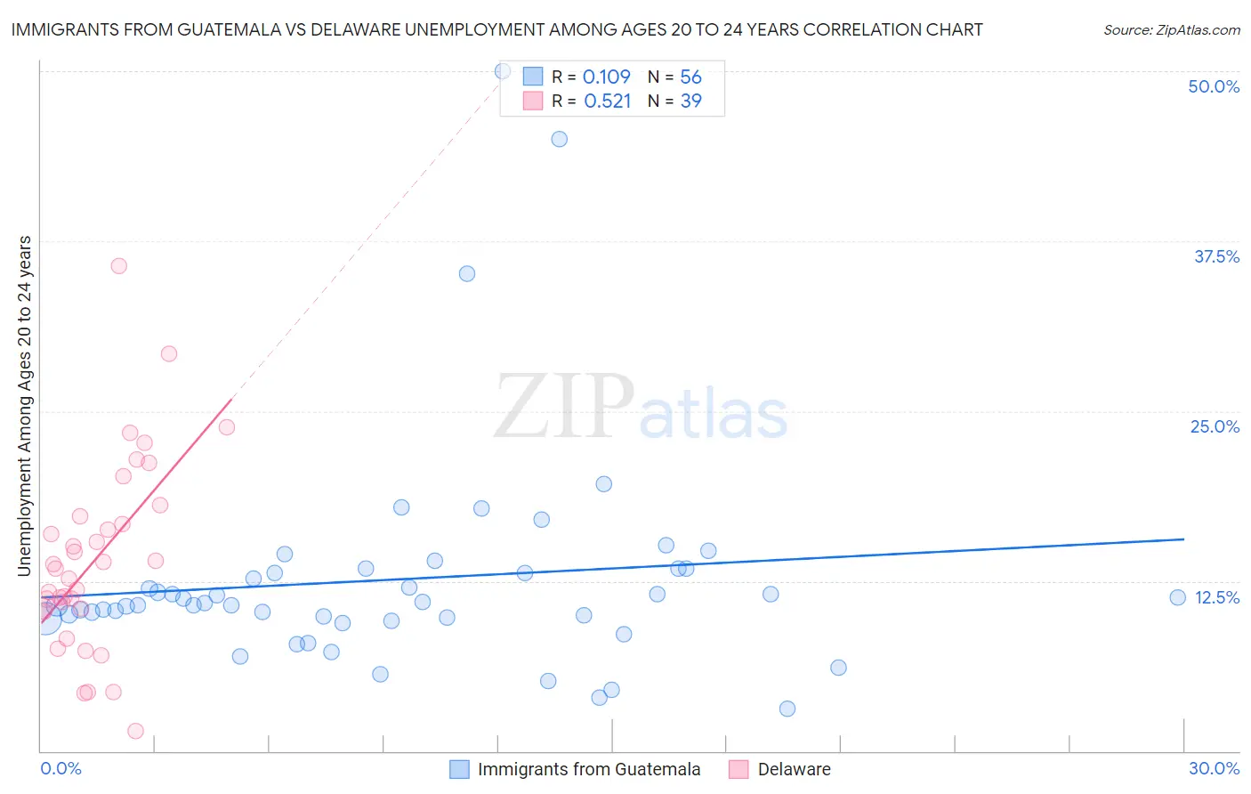 Immigrants from Guatemala vs Delaware Unemployment Among Ages 20 to 24 years