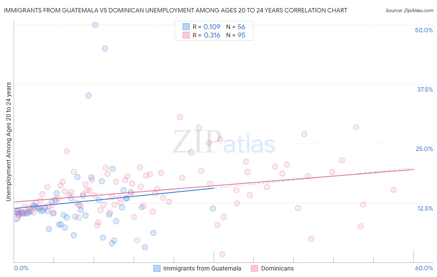 Immigrants from Guatemala vs Dominican Unemployment Among Ages 20 to 24 years