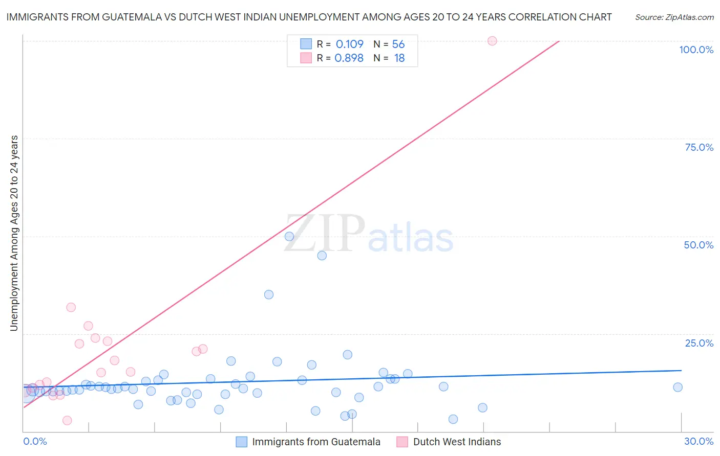 Immigrants from Guatemala vs Dutch West Indian Unemployment Among Ages 20 to 24 years