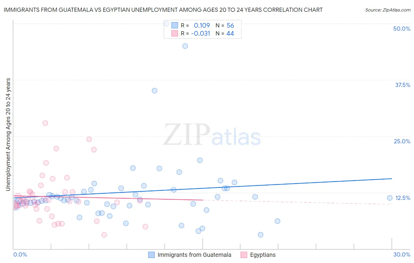 Immigrants from Guatemala vs Egyptian Unemployment Among Ages 20 to 24 years